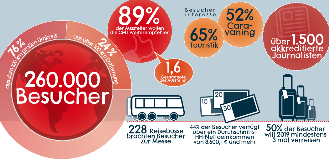 Bestwerte für die CMT