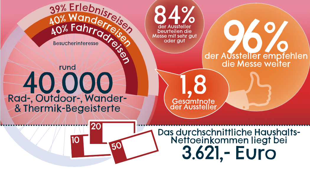 Bestwerte für Fahrrad- & ErlebnisReisen