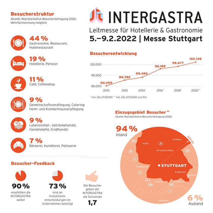 Wir haben uns mal umgehört und auf der letzten #Intergastra euer Feedback gesammelt.
#Küchentechnik #Food #Ambiente #Ausstattung #Dienstleistung #Getränke #Kaffee #Intergastra22 #messehighlight #gastromesse #branchentreff #Inspiration #gastronomie #...