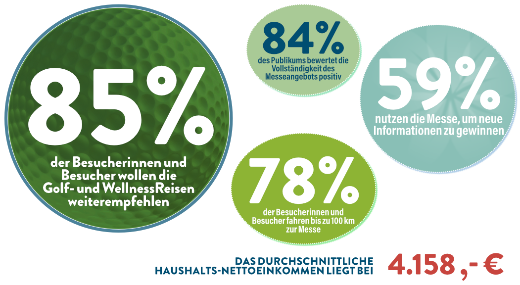 Rückblick: Das war die Golf- & WellnessReisen 2025