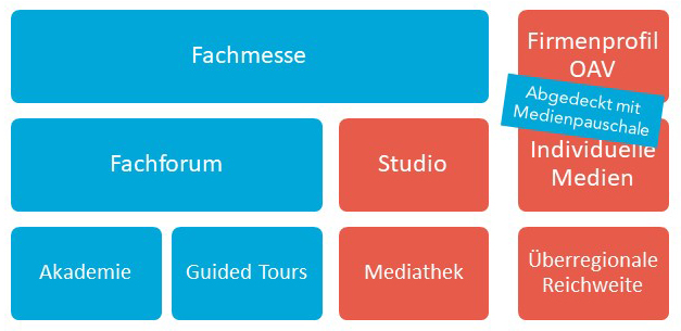 Schematische Darstellung Messekonzept