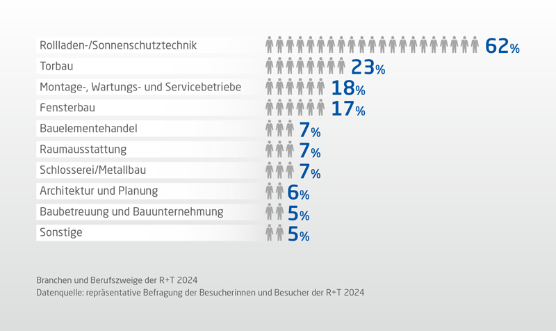 R+T Besucherbranchen 2024 R+T Besucherbranchen 2024