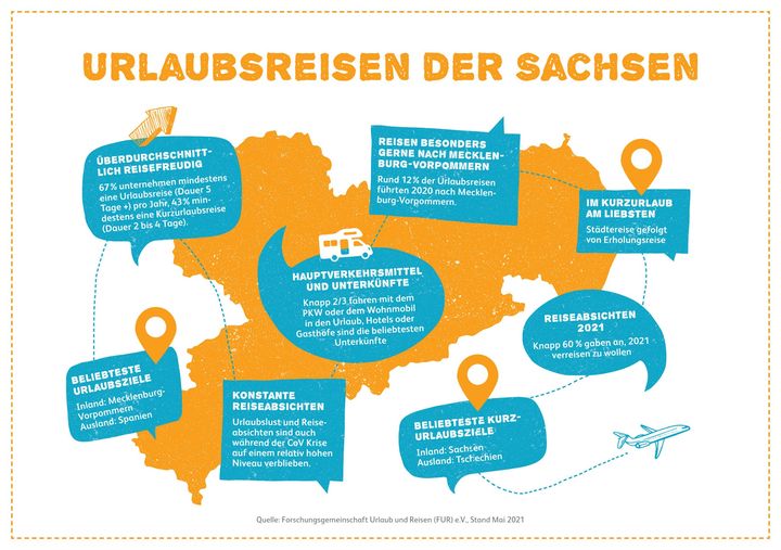 Obwohl der Tourismus durch den Lockdown vor allem in der ersten Jahreshälfte in 2020 stark eingeschränkt war, ist die Reiselust in Sachsen nach wie vor groß. Dies zeigen die Zahlen der neuen Reiseanalyse der Forschungsgemeinschaft Urlaub und Reisen...